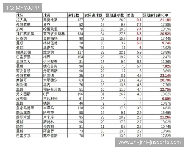 足球实际进球与预期进球差值是否反映球队进攻效率的真实差距 足球实际进球与预期进球差值是否反映球队进攻效率的真实差距